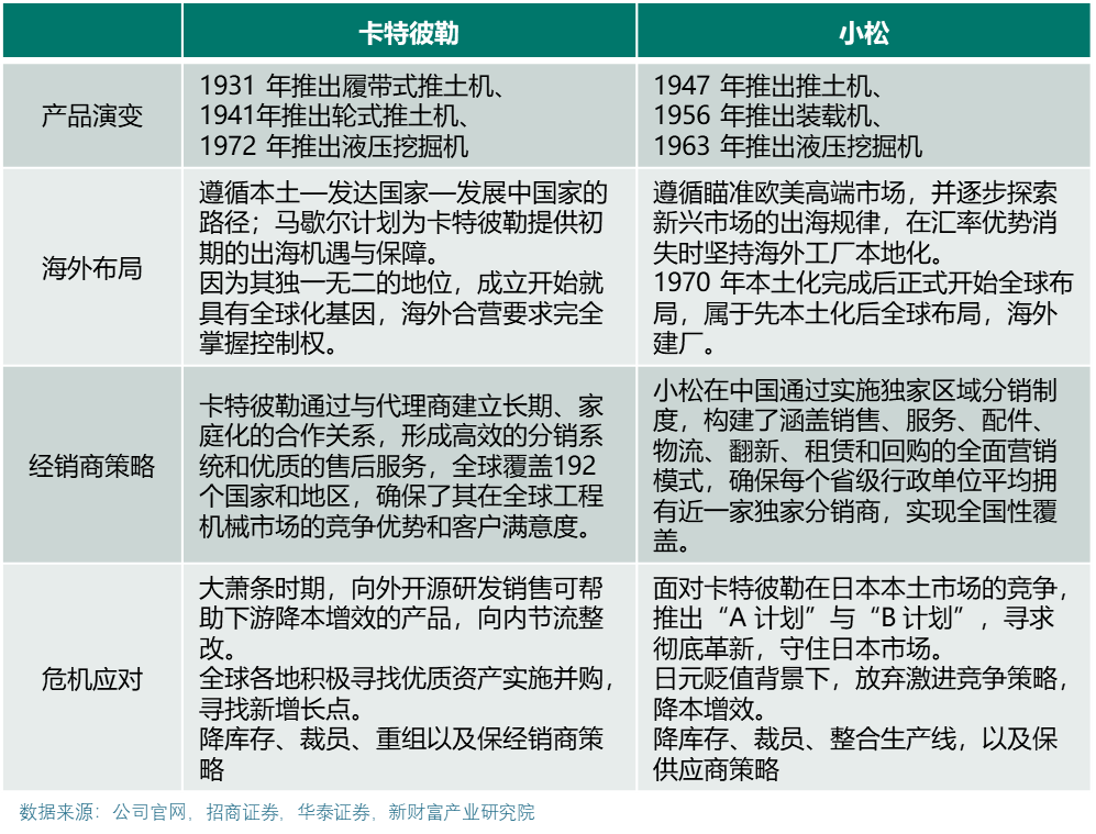 从卡特彼勒和进口看本轮全球工程机械周期